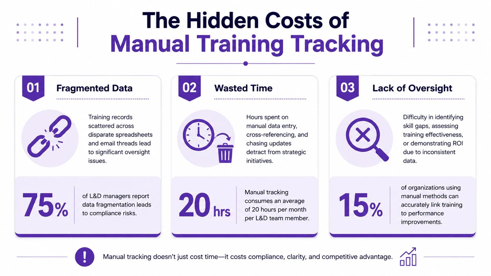An infographic detailing the hidden costs of manual training tracking including data fragmentation, wasted time, and oversight.