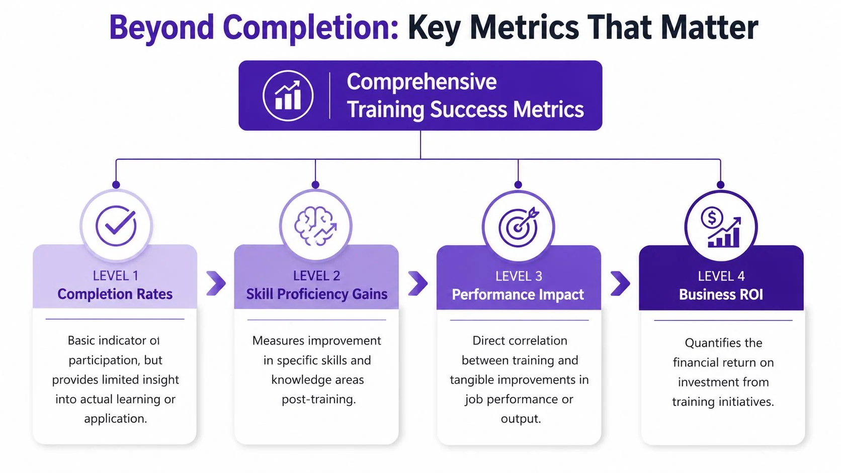 A diagram illustrating four levels of training success metrics from completion rates to business ROI.
