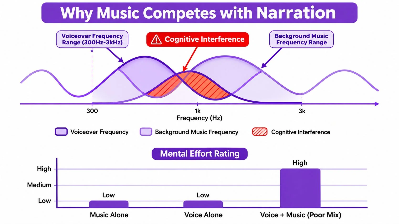 A diagram illustrating how overlapping voiceover and background music frequencies cause cognitive interference and increase mental effort.