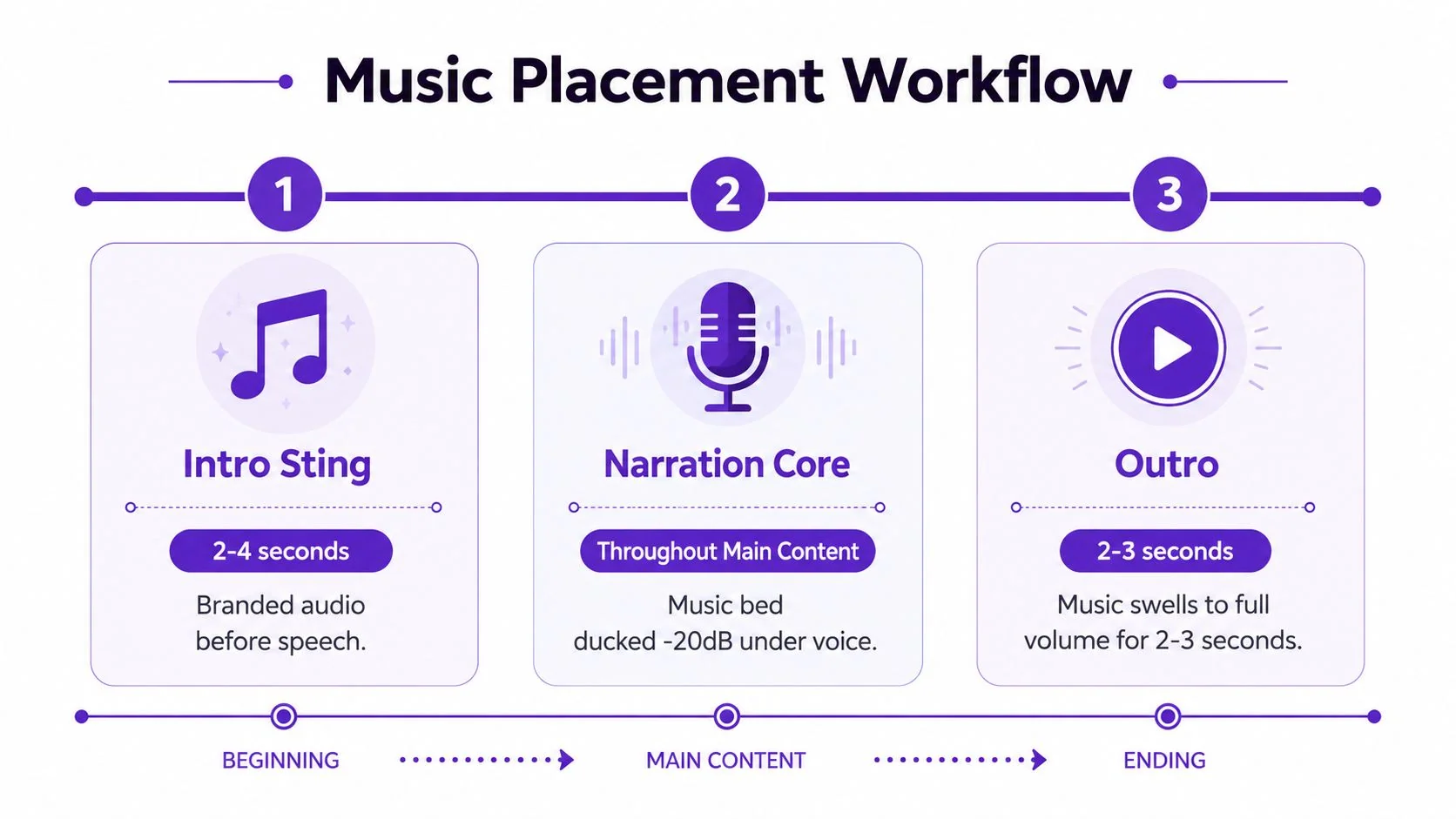 A visual workflow diagram titled Music Placement Workflow showing three steps for intro, narration, and outro audio.