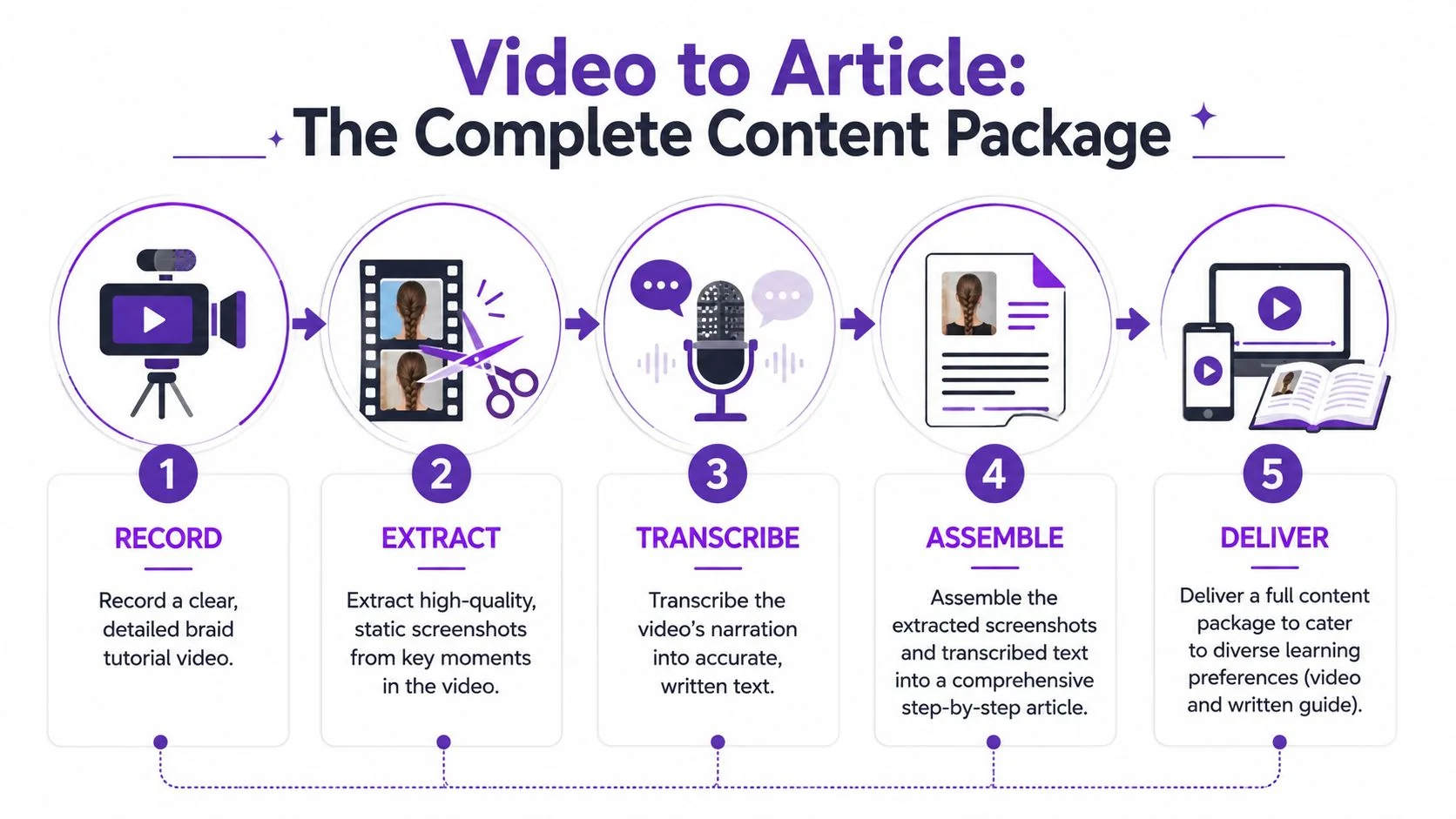 A five-step infographic showing the process of converting a braid tutorial video into a written article.