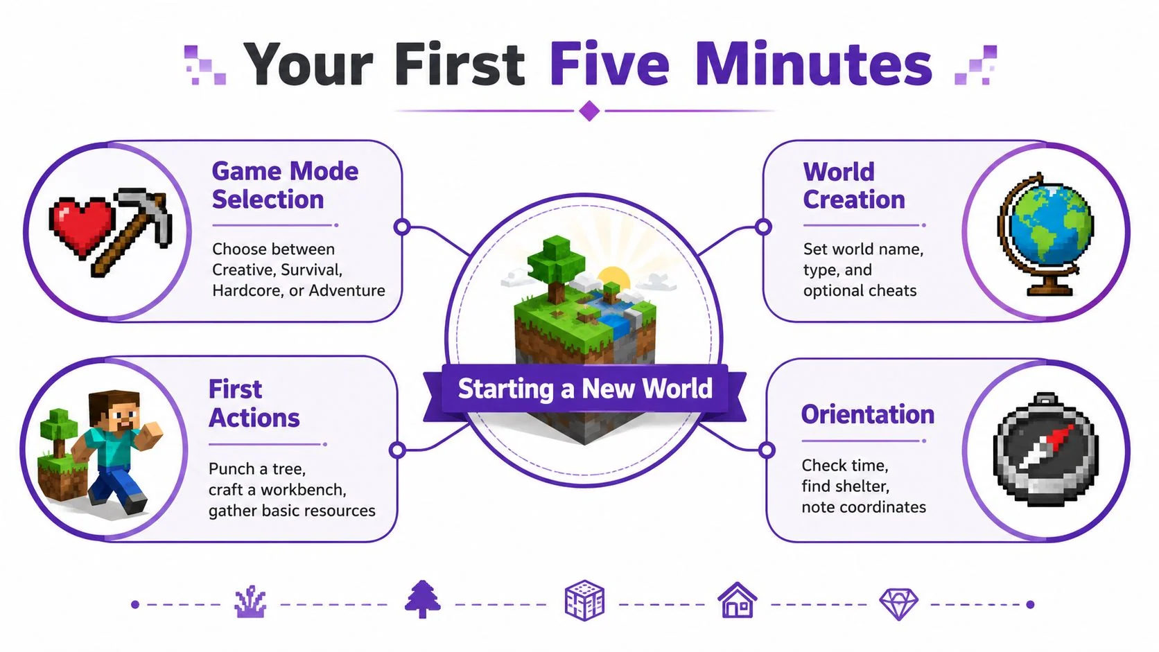 An infographic titled Your First Five Minutes illustrating essential steps to start a new Minecraft world.