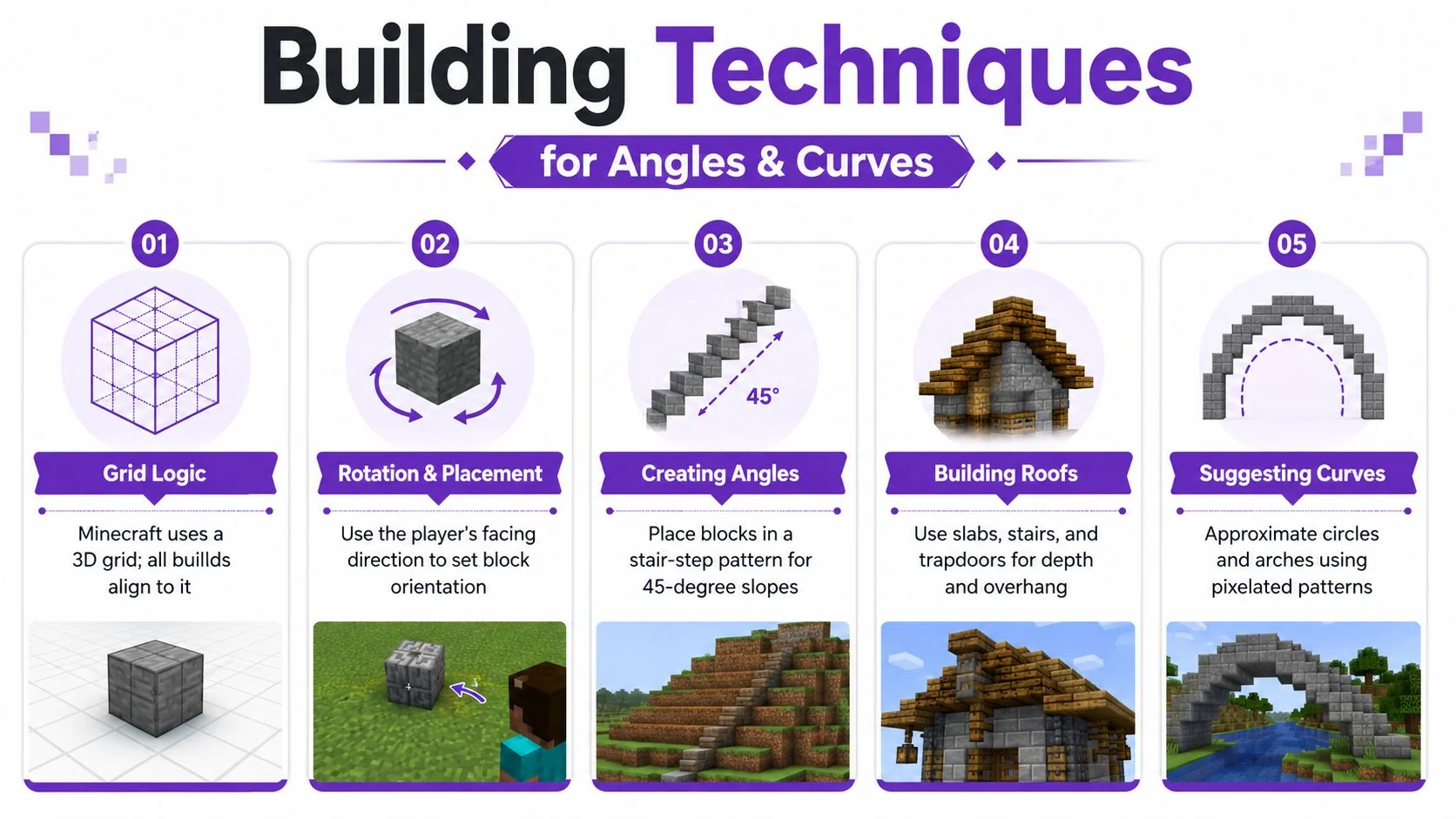 An infographic showing five essential Minecraft building techniques for creating angles, curves, and detailed structures.