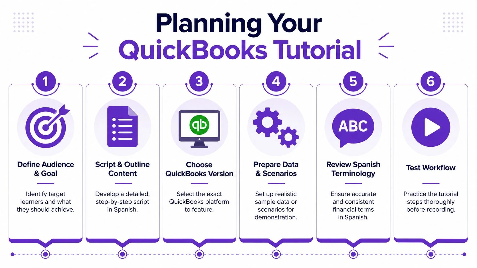 A six-step infographic showing the planning process for creating a QuickBooks tutorial in Spanish.