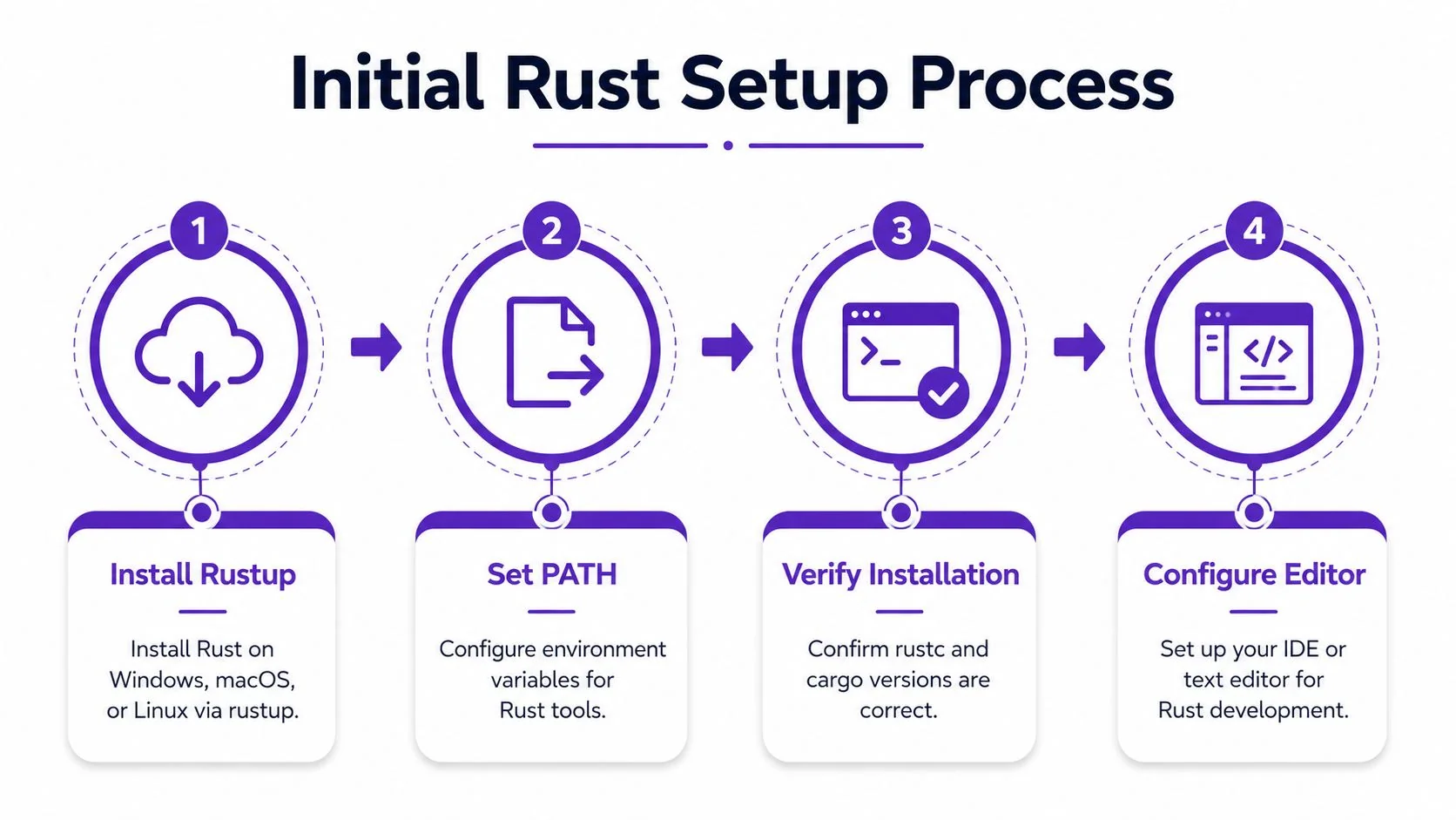 A four-step infographic illustrating the initial setup process for installing the Rust programming language on various operating systems.