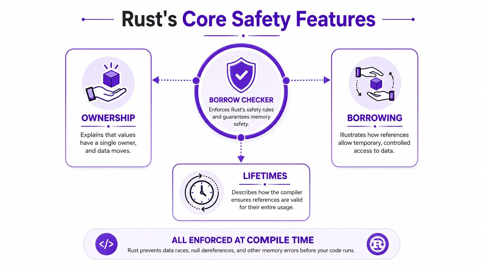A diagram explaining Rust's core safety features: ownership, borrowing, lifetimes, and the borrow checker at compile time.
