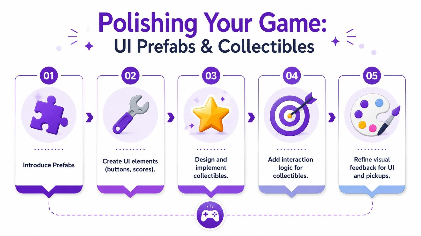 A five-step infographic showing the process of polishing game UI prefabs and collectible game assets in Unity.