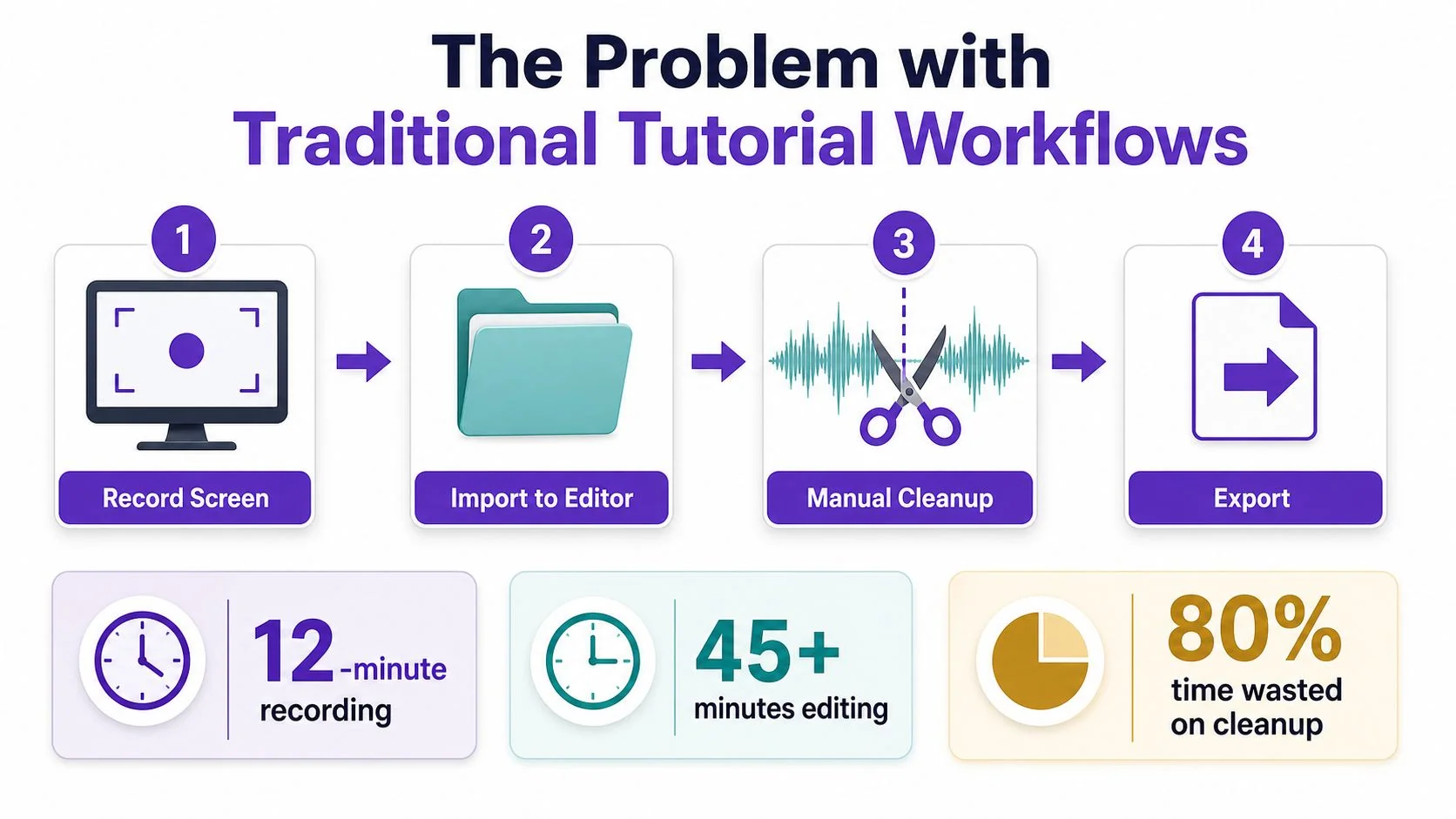 A diagram illustrating the four inefficient steps and time-consuming nature of traditional tutorial video creation workflows.