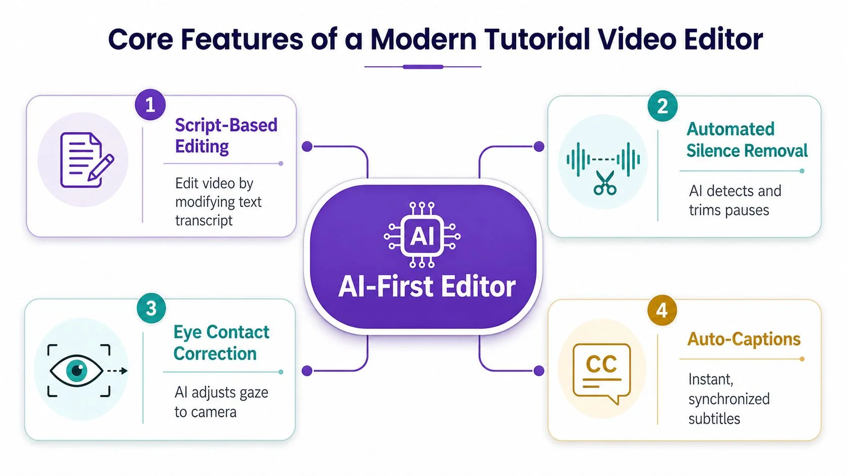 A diagram outlining four core AI-powered features for a modern tutorial video editor application.