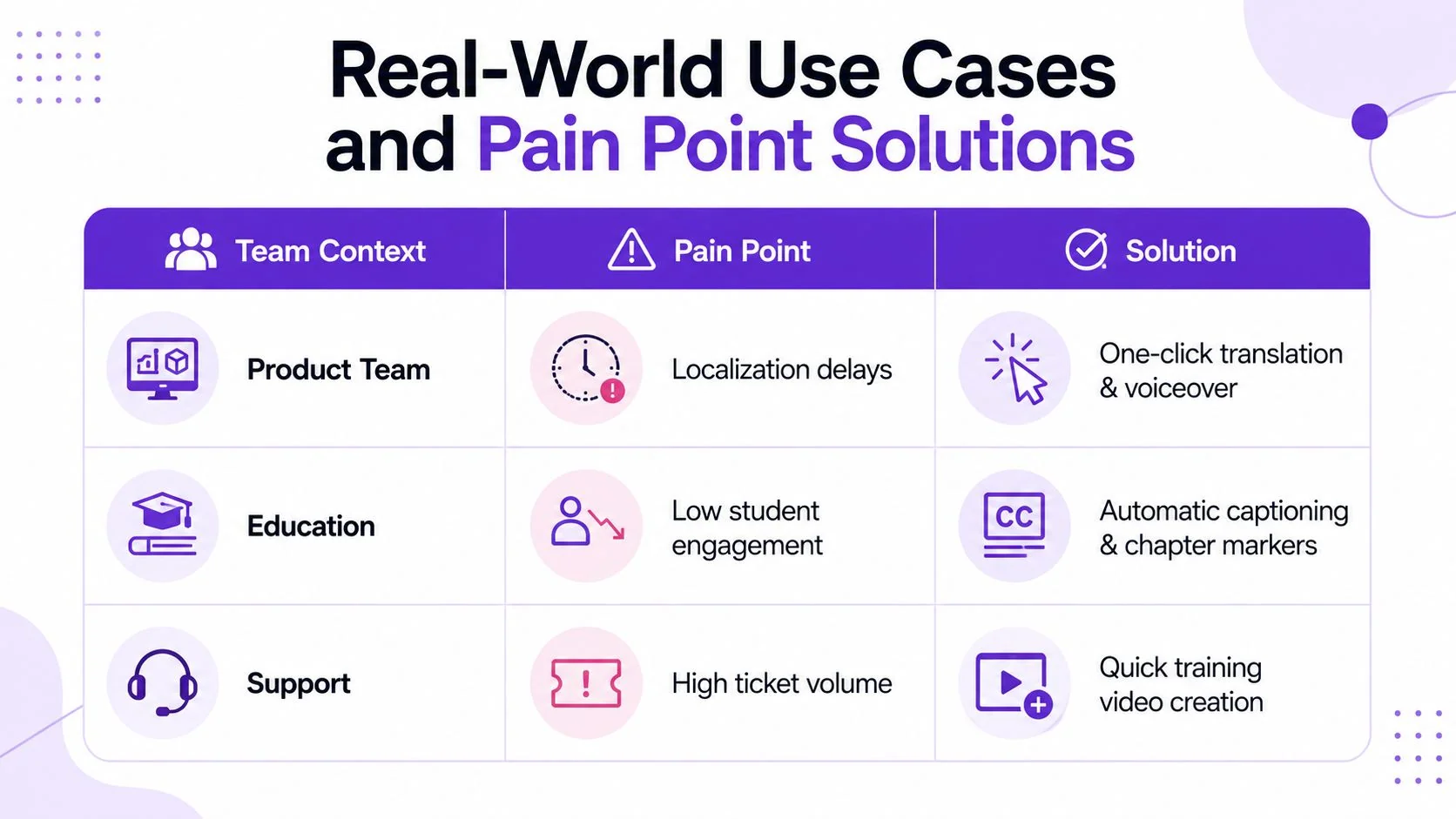 A table showcasing real-world use cases for a video tool, including product, education, and support teams.