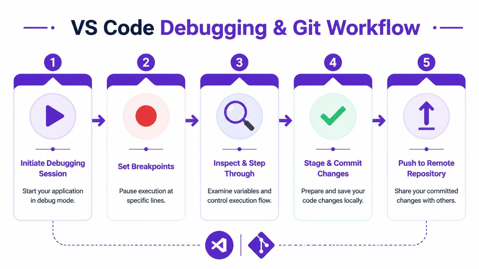 A five-step diagram illustrating the VS Code debugging process and Git version control workflow for developers.