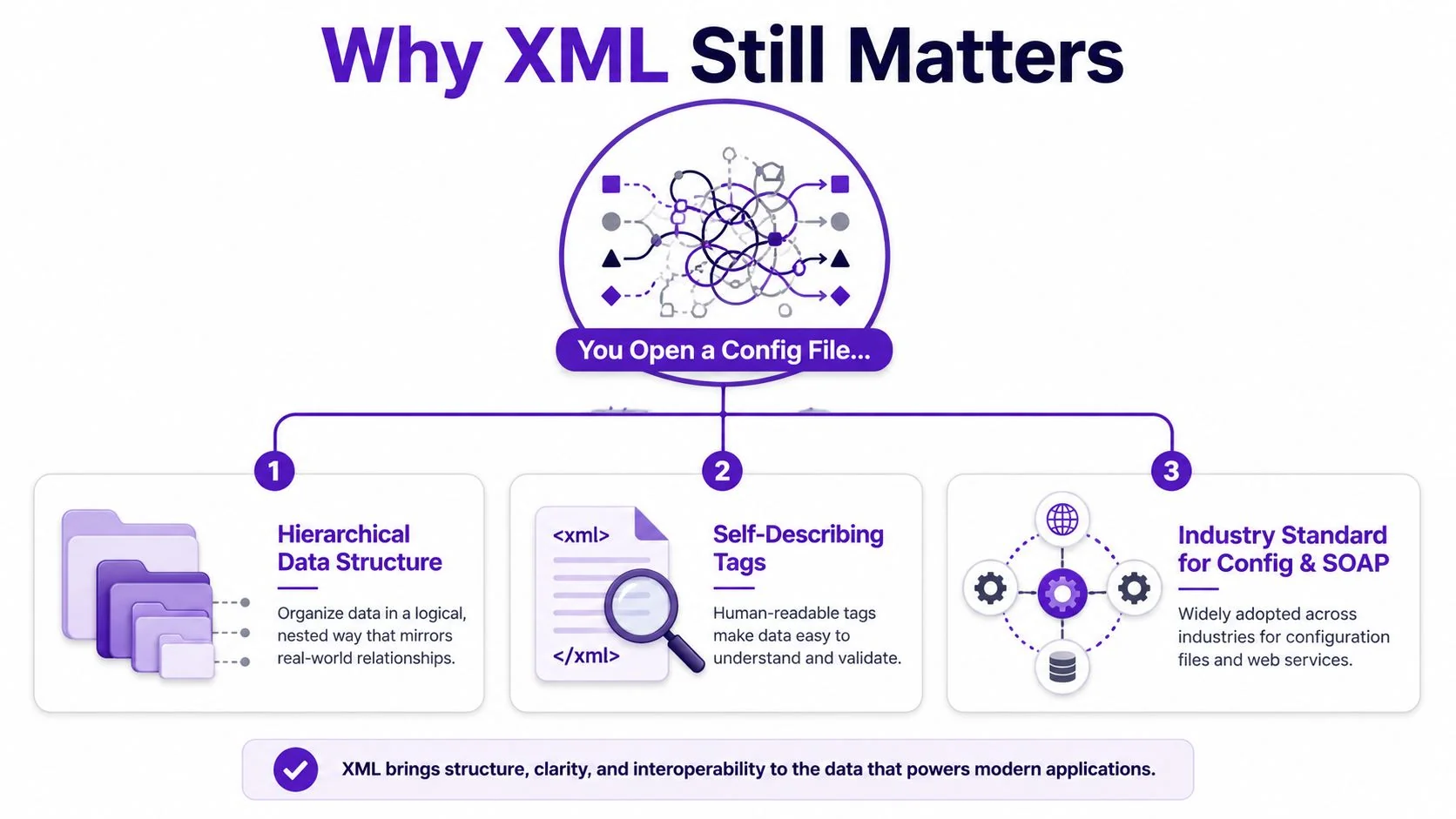 An infographic titled Why XML Still Matters highlighting its hierarchical structure, self-describing tags, and industry standard adoption.