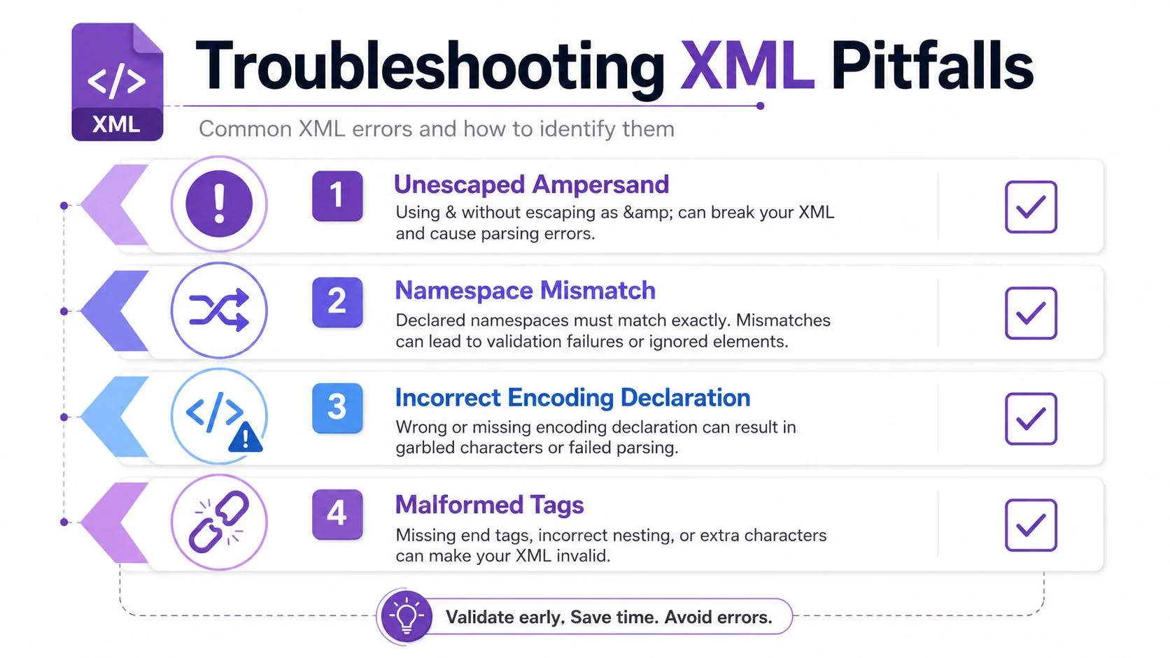 A professional infographic titled Troubleshooting XML Pitfalls listing four common XML errors with descriptive explanations.