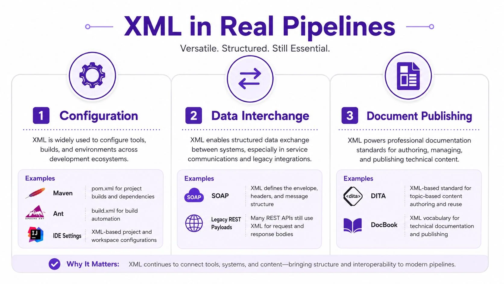 An infographic illustrating three key roles of XML in modern development pipelines: configuration, data interchange, and document publishing.