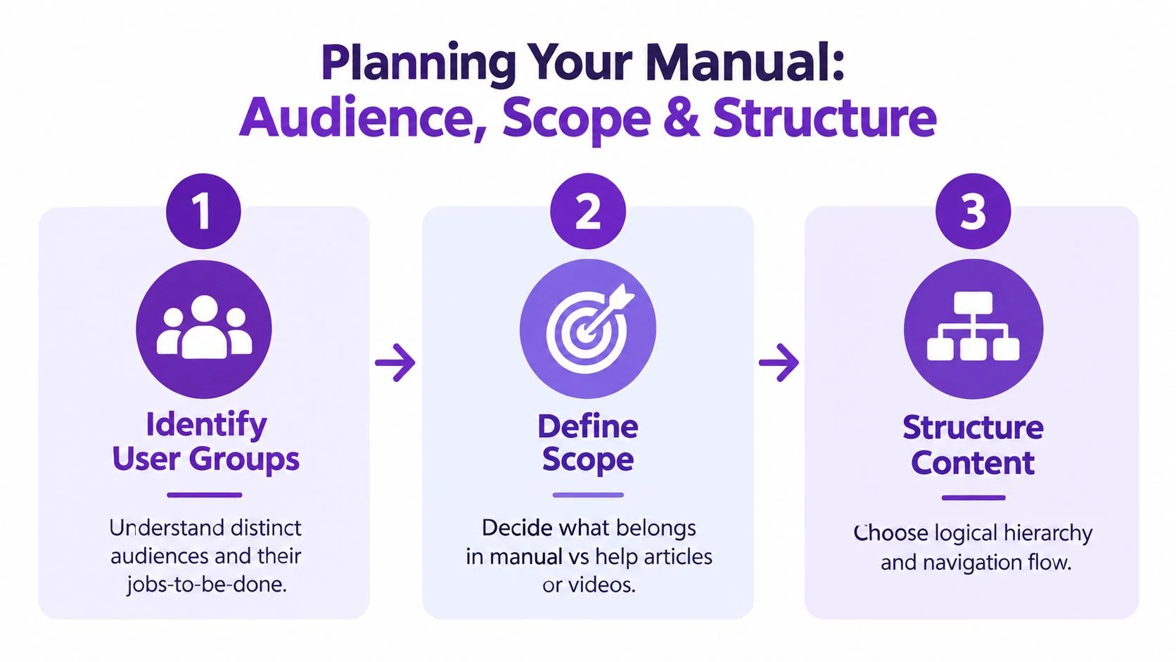 A three-step infographic showing how to plan a manual through audience identification, scope definition, and content structure.