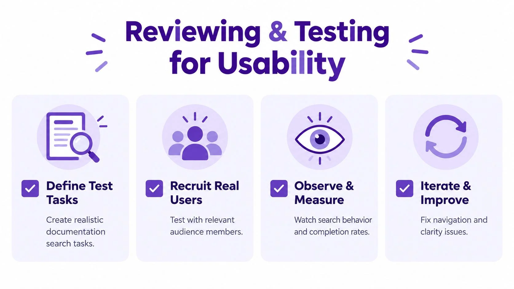 A four-step infographic illustrating the process for reviewing and testing website usability with real user participants.