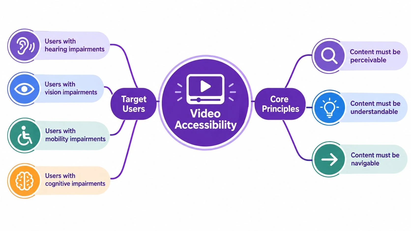A diagram illustrating video accessibility guidelines categorized by target users and core principles for digital content.