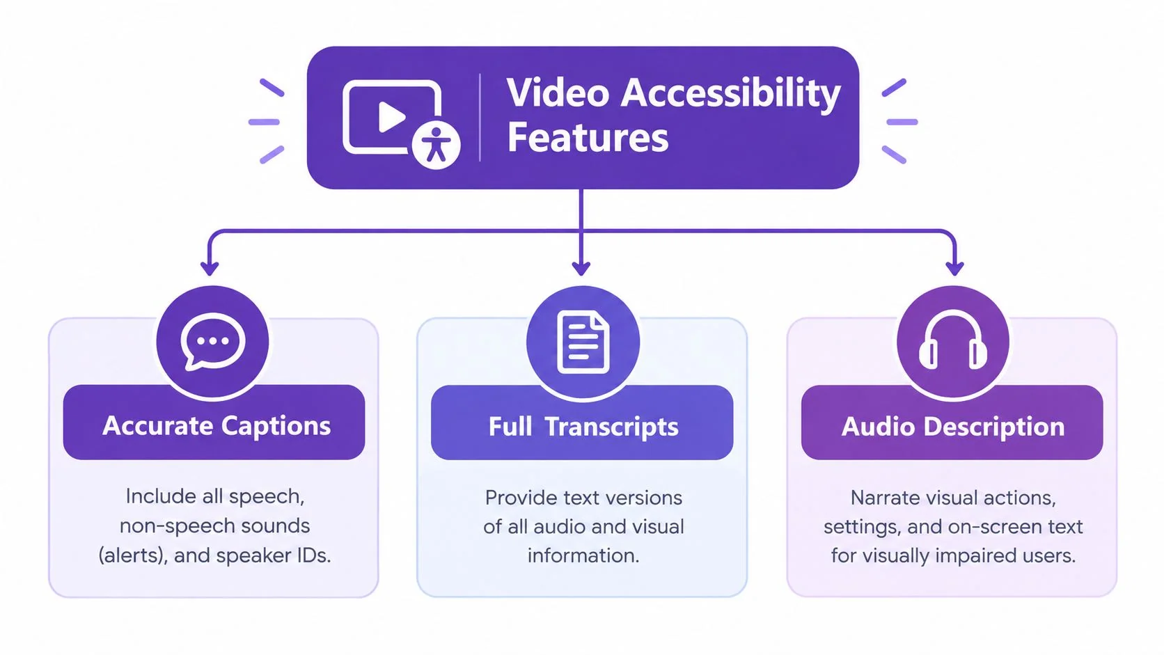 A diagram outlining video accessibility features including accurate captions, full transcripts, and audio description for better inclusivity.