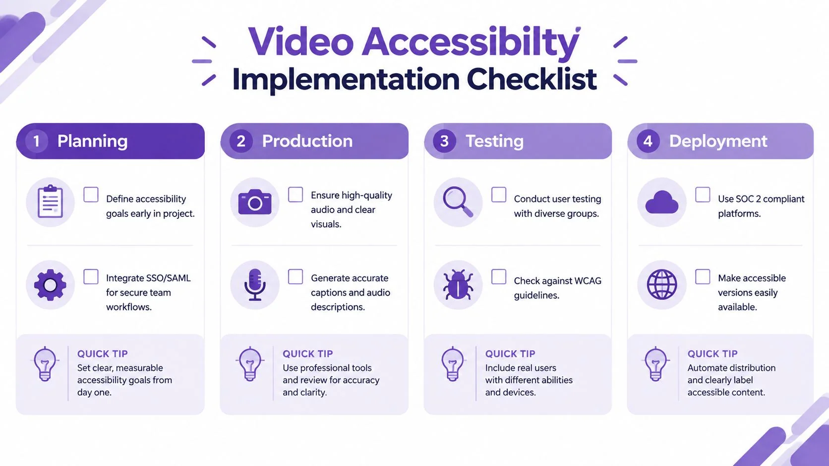 A four-step checklist for video accessibility implementation including planning, production, testing, and deployment phases.