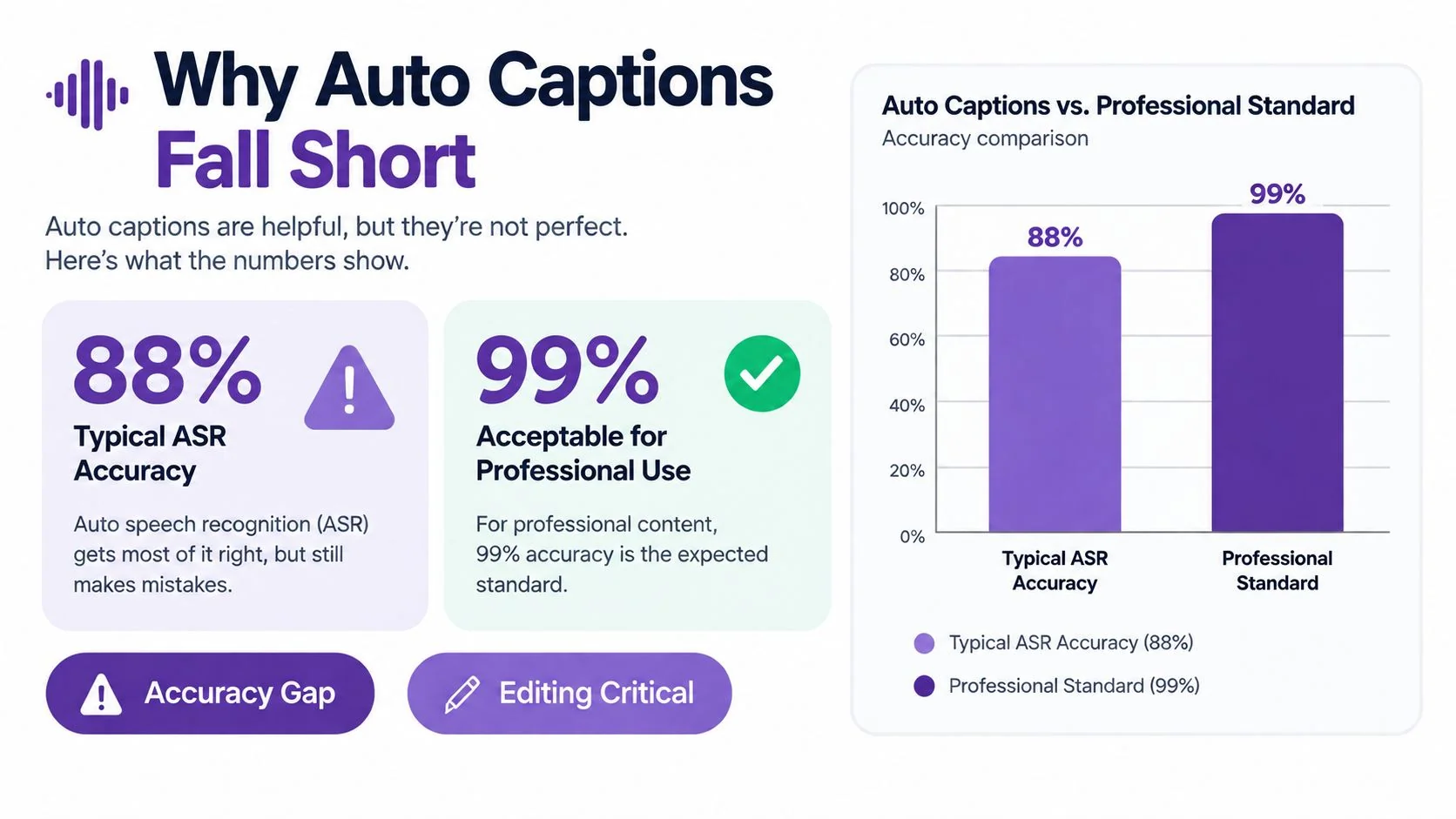A comparison chart showing that typical auto captioning reaches 88% accuracy, while professional standard requires 99% accuracy.