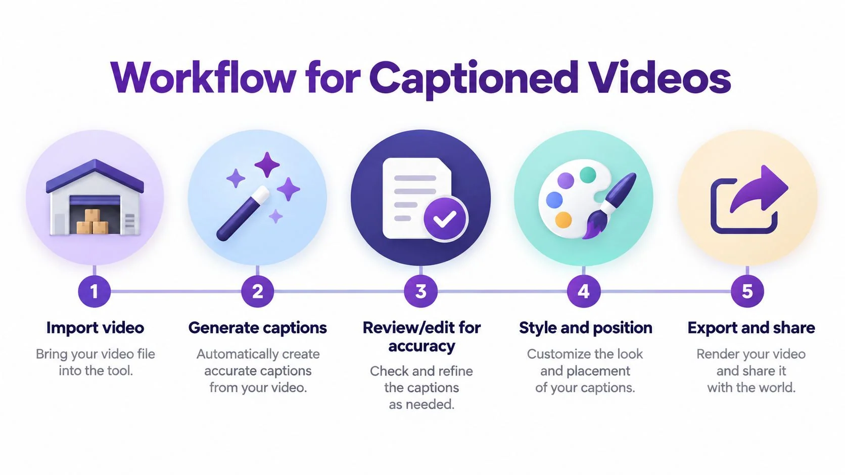 A five-step infographic showing the workflow for adding captions to videos, from importing to final sharing.