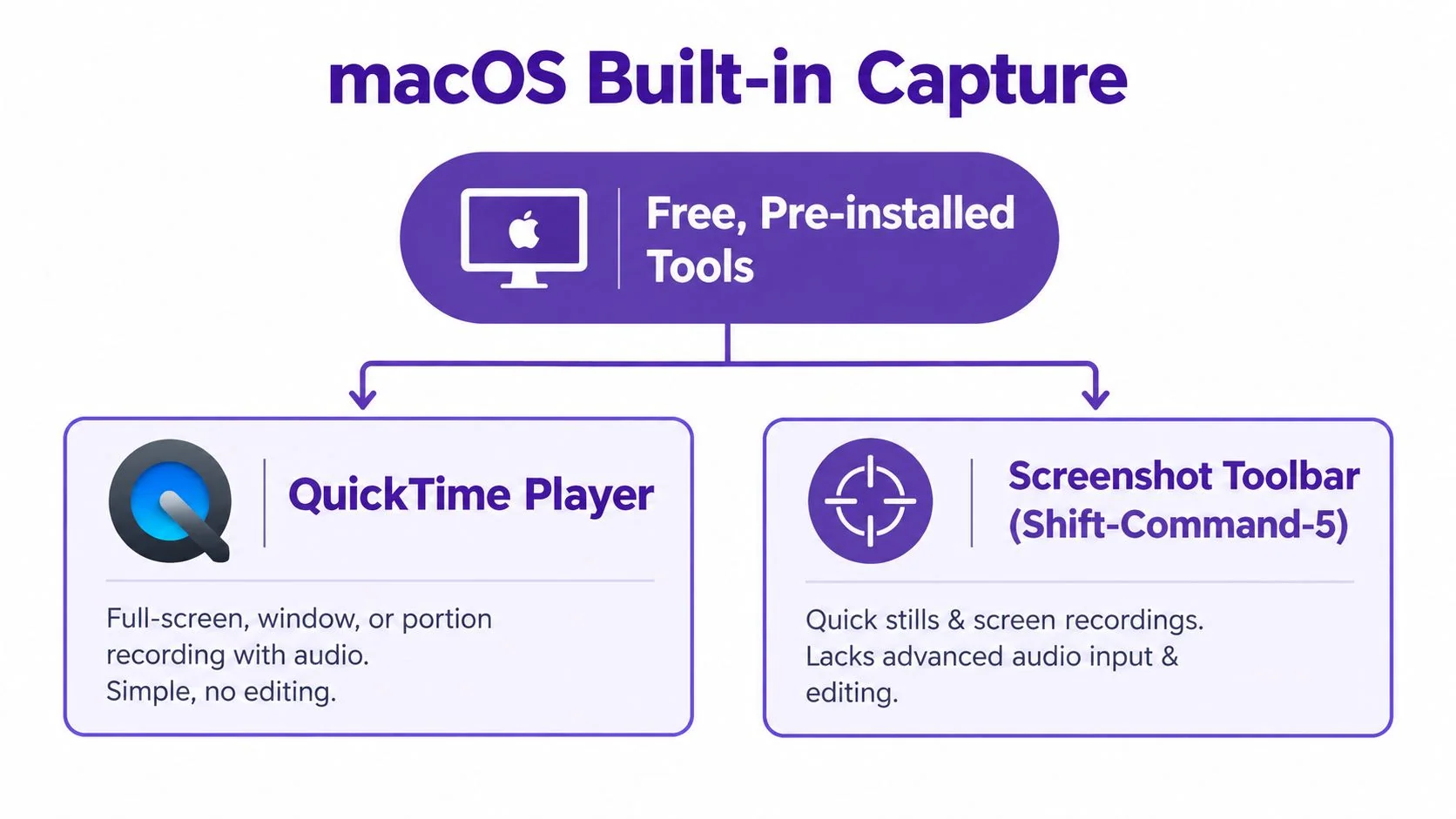 A diagram illustrating built-in macOS tools for screen recording, including QuickTime Player and the Screenshot Toolbar.