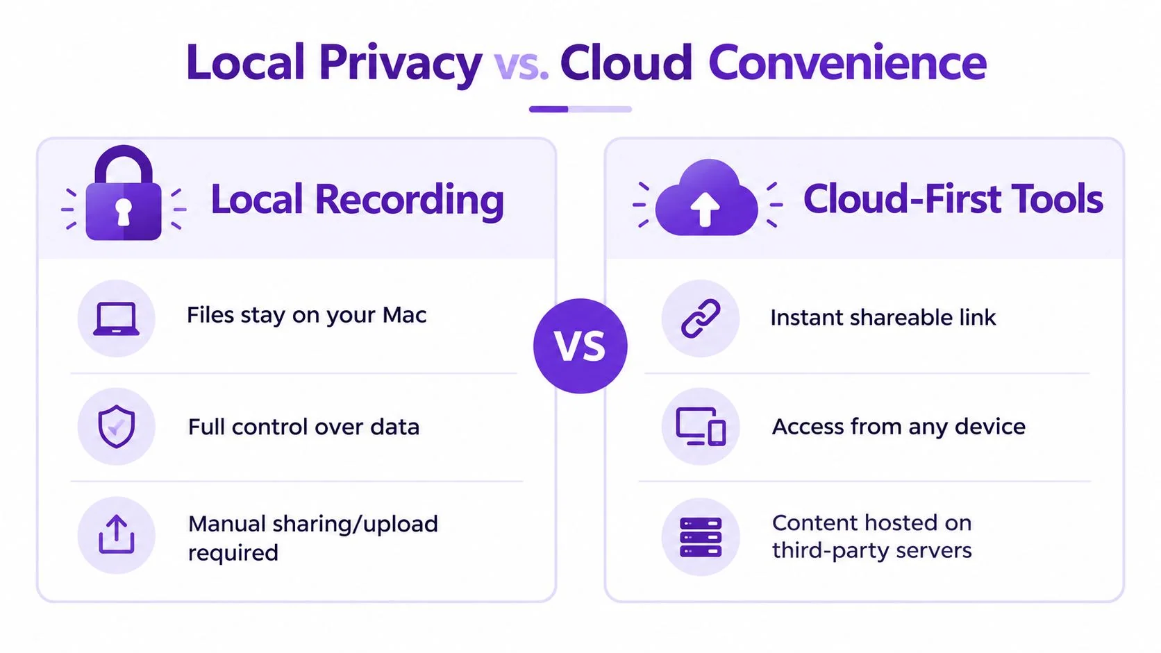 A comparison chart showing the differences between local video recording privacy and cloud-based convenience on a Mac.