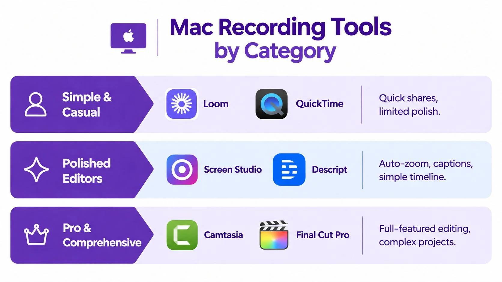 A chart categorizing Mac screen recording software into simple, polished, and professional tools with recommended applications.