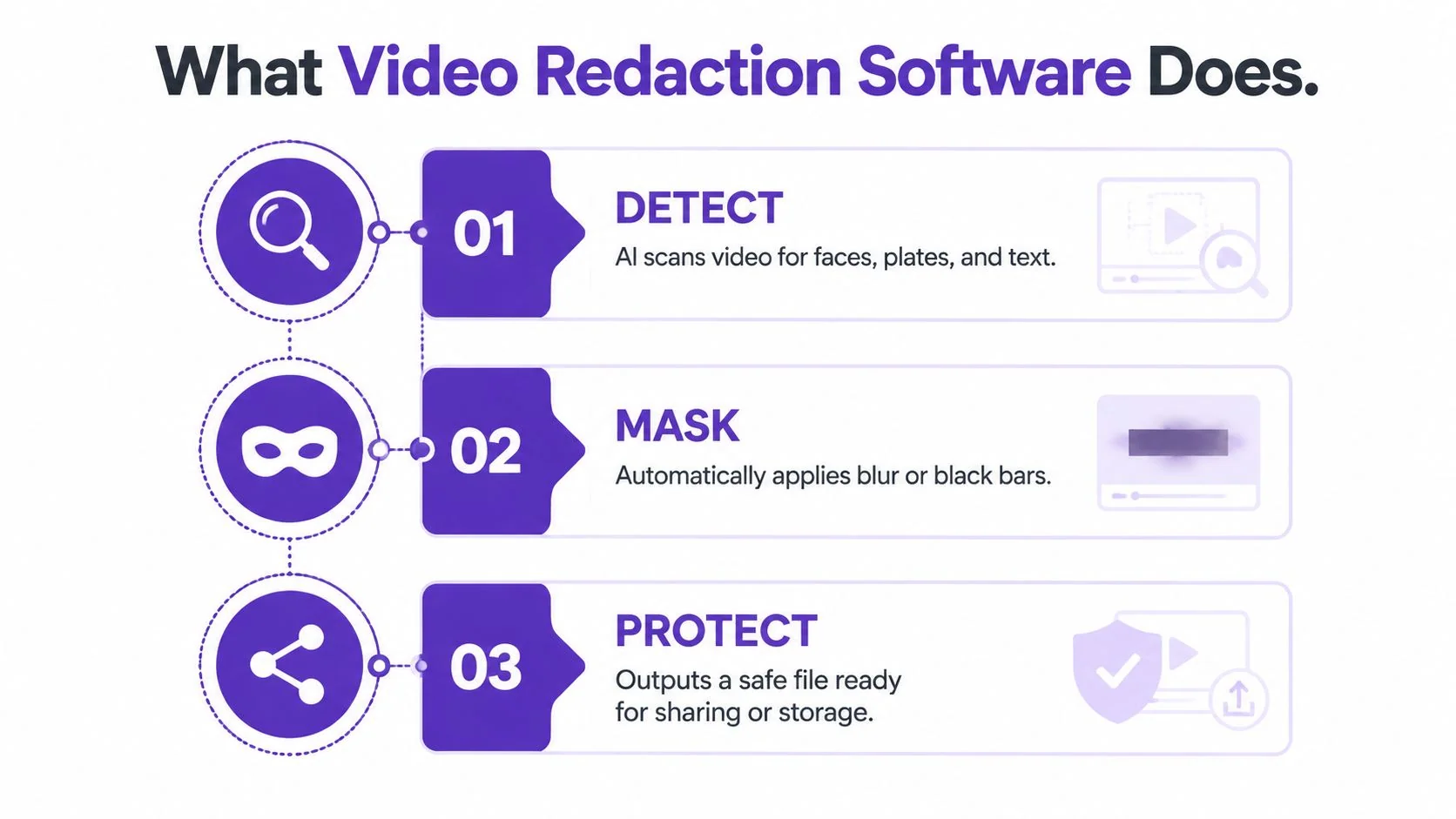 A three-step infographic explaining how video redaction software detects, masks, and protects private information in videos.