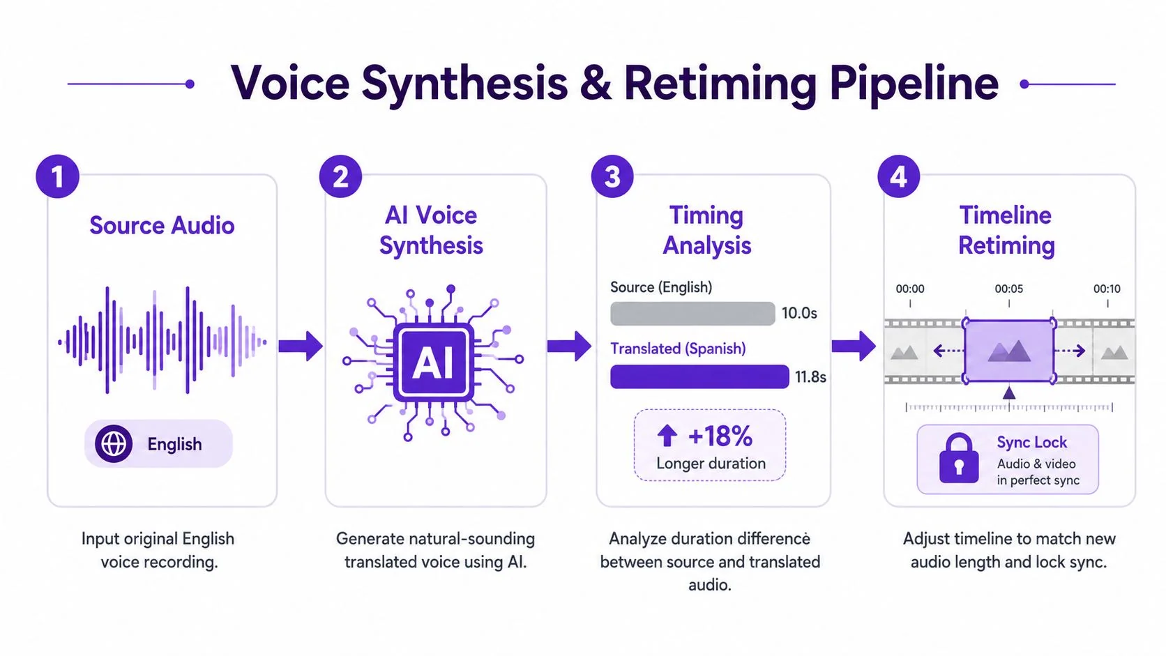 A diagram illustrating a four-step voice synthesis and retiming pipeline for video localization and translation.