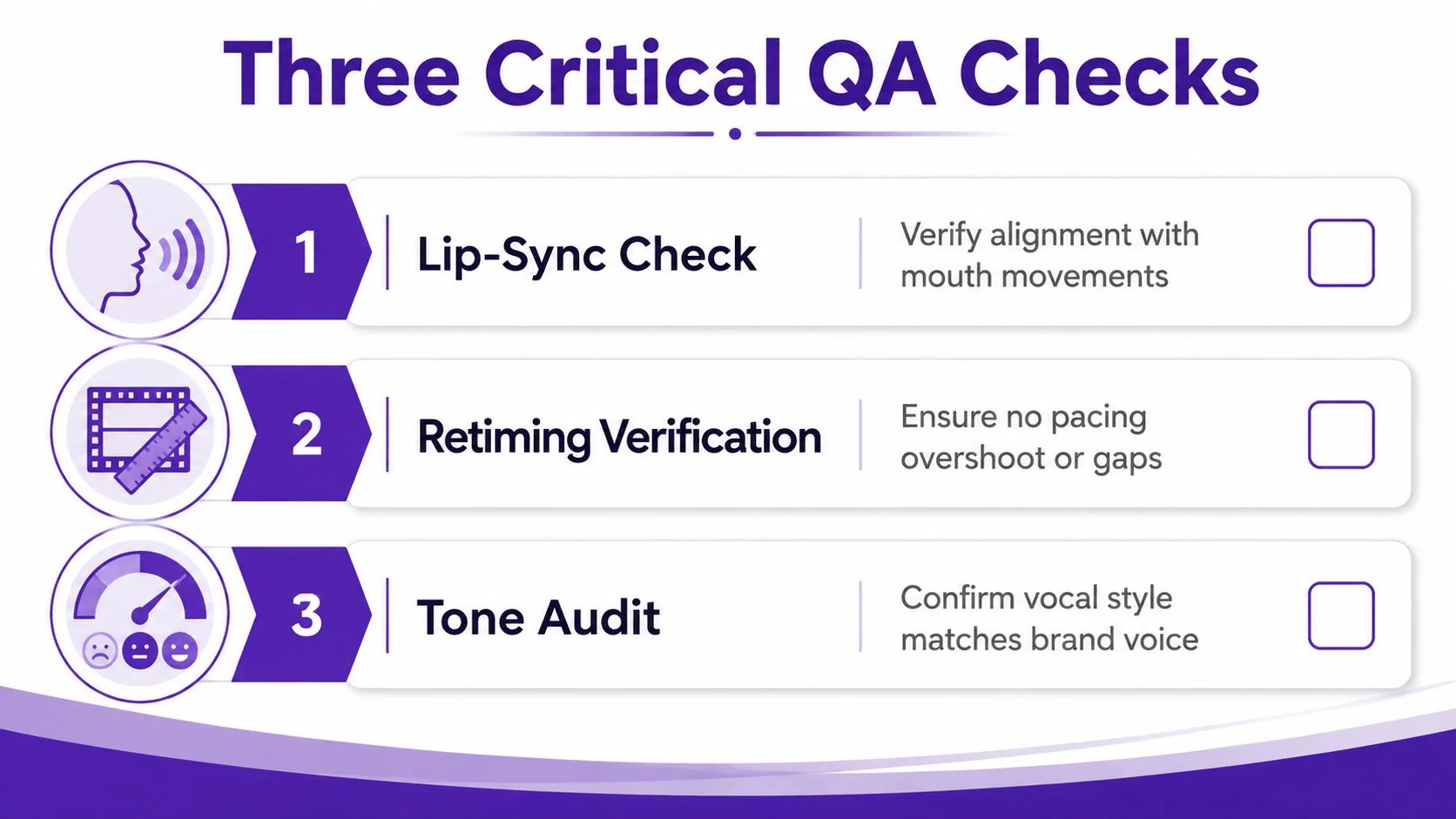 A graphic titled Three Critical QA Checks for voiceover translation featuring steps for lip-sync, retiming, and tone.