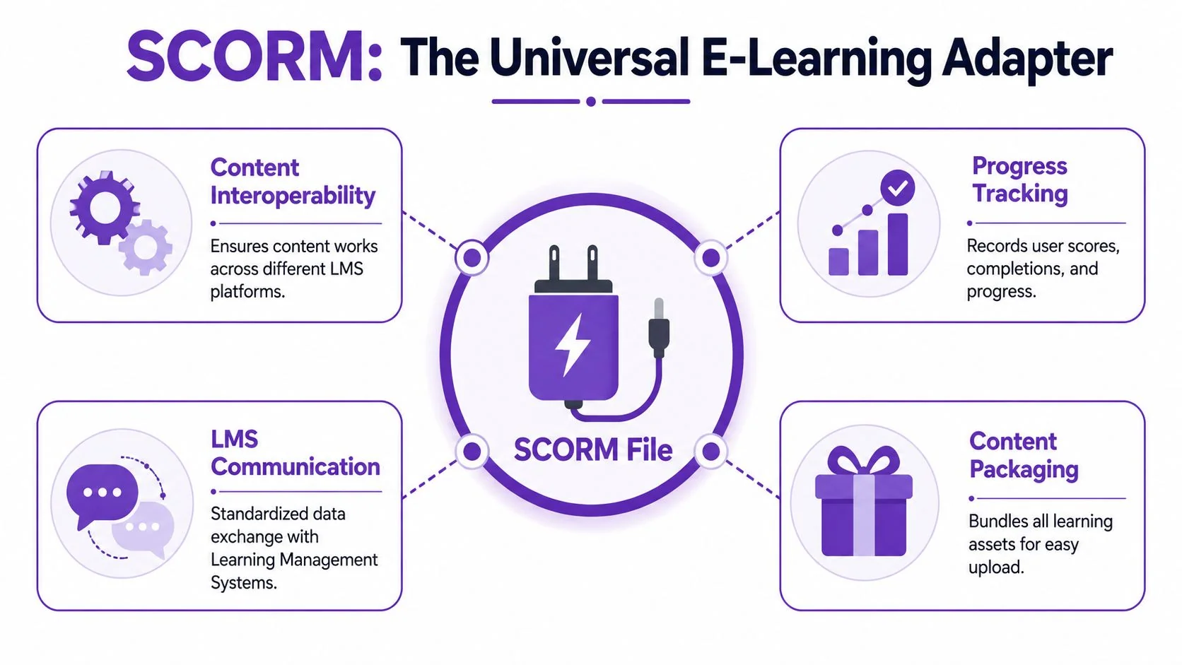 An infographic illustrating four key benefits of SCORM files for e-learning content interoperability, tracking, and communication.