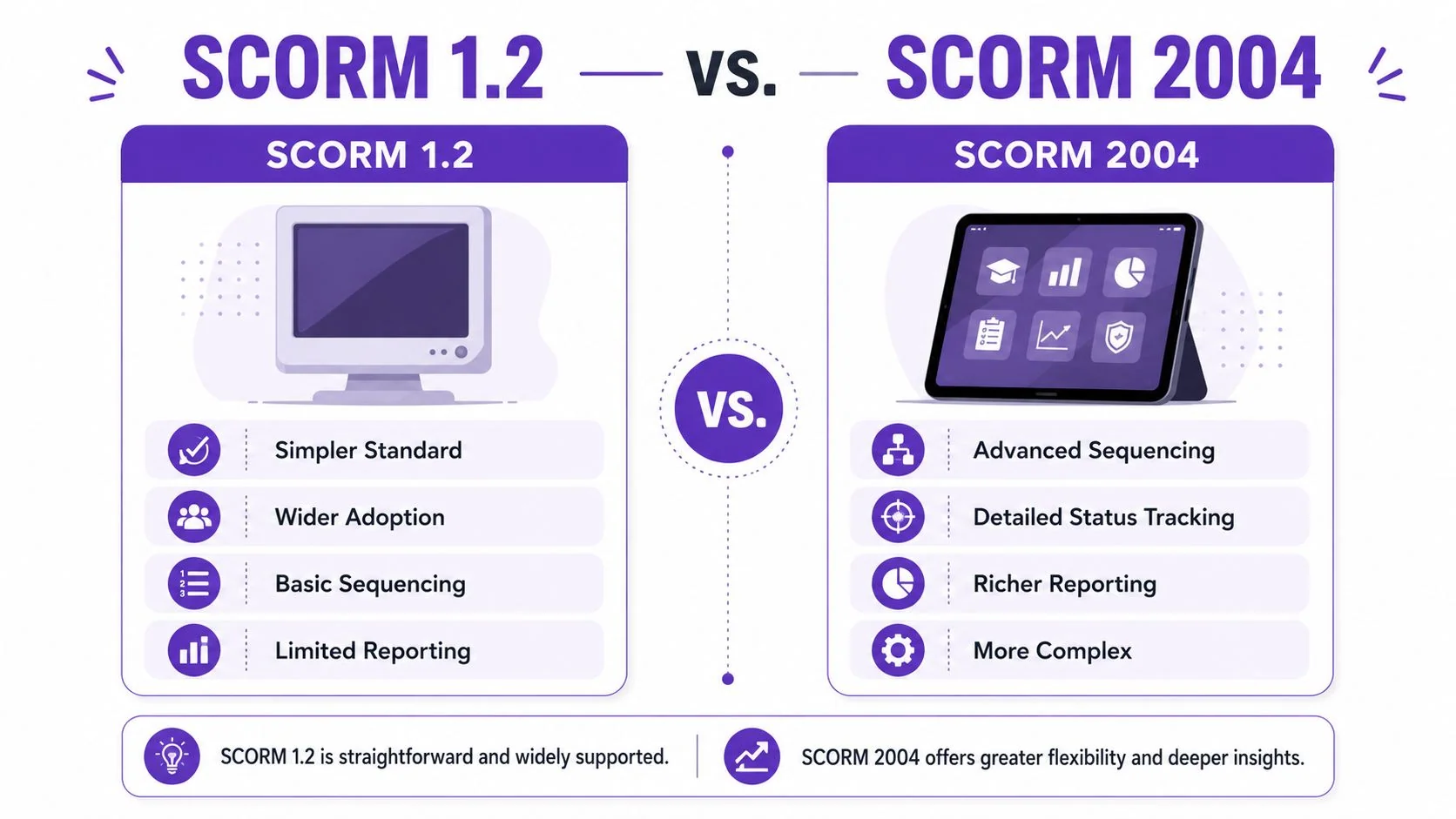 A comparison infographic between SCORM 1.2 and SCORM 2004 standards highlighting key differences and features.