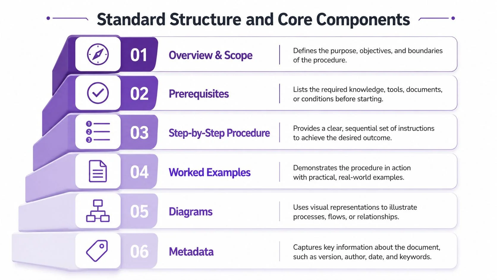 A diagram illustrating the six standard structural components of a professional technical document or procedure.