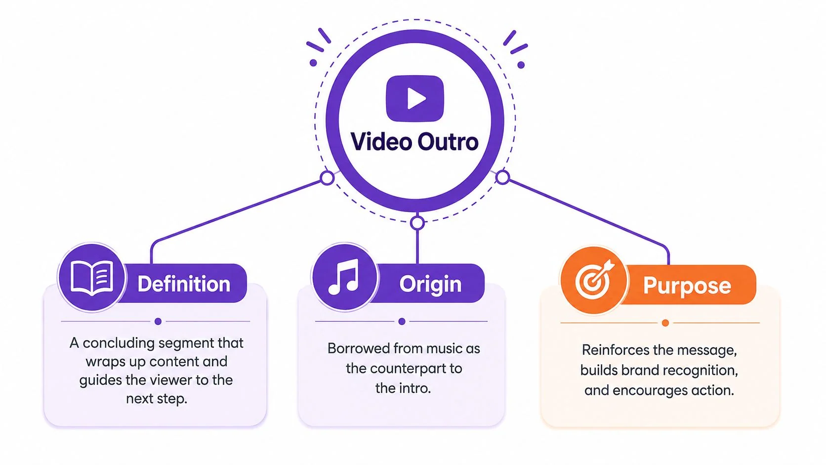 A diagram explaining the concept of a video outro, defining its purpose, origin, and functional content summary.
