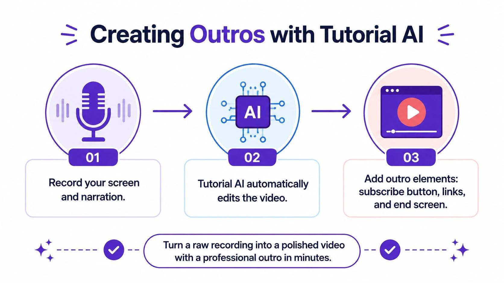 A three-step infographic showing how to create video outros using Tutorial AI software for automated editing.