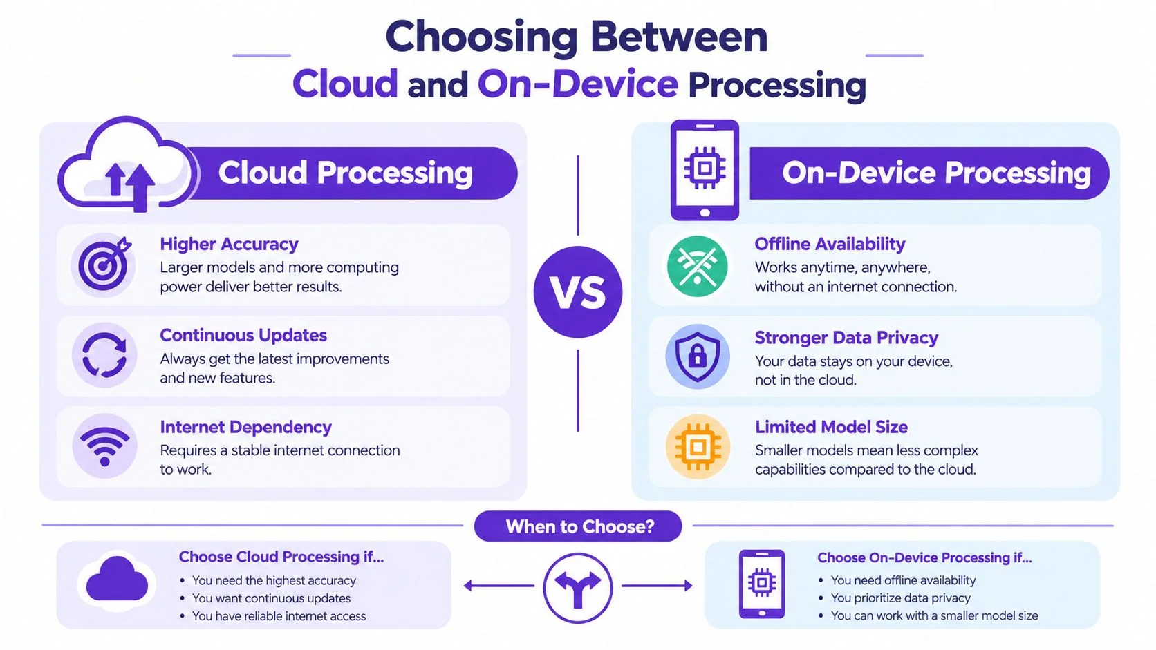 A comparison infographic showing the pros and cons of using cloud versus on-device AI processing for software.