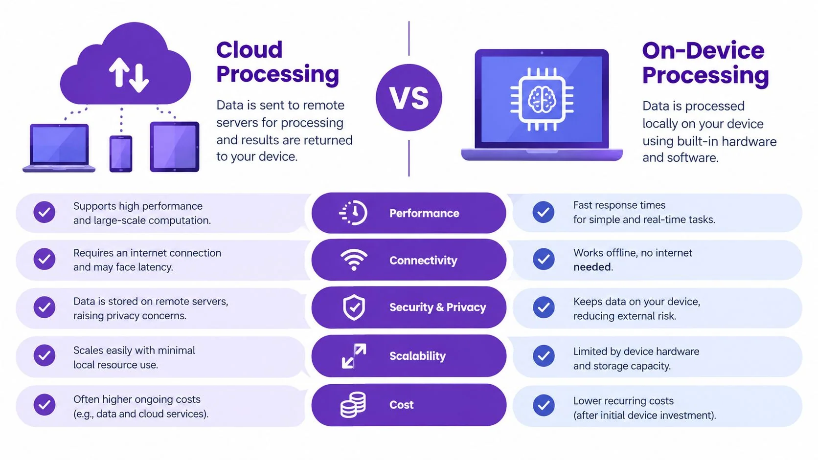A comparison chart outlining the differences between cloud processing and on-device processing across five key categories.