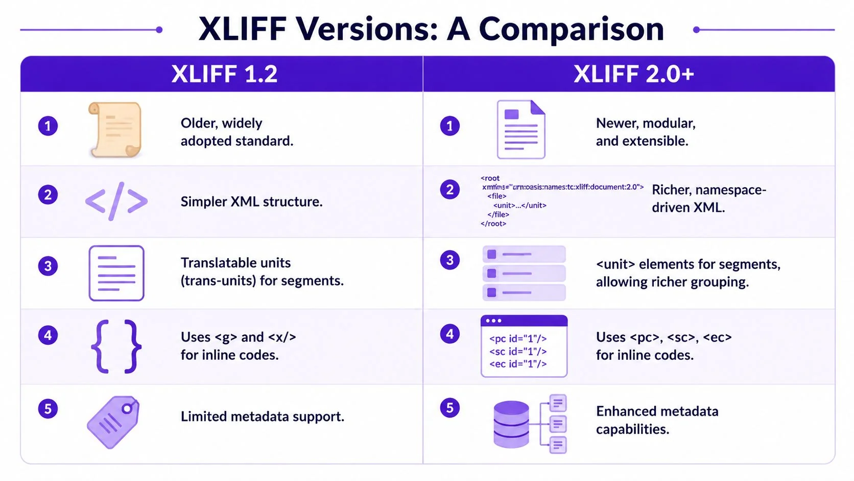A comparison chart highlighting the key differences between the XLIFF 1.2 and XLIFF 2.0 file format standards.