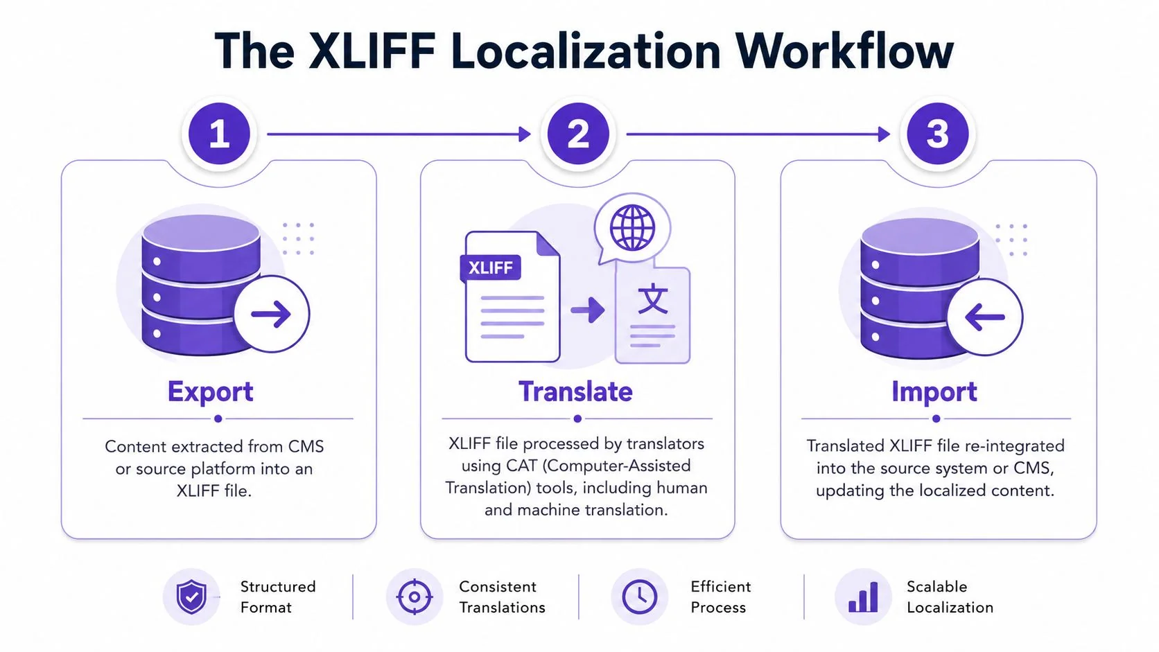A diagram illustrating the three-step XLIFF localization workflow process of exporting, translating, and importing files.
